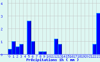 Diagramme des prcipitations pour Cunlhat (63)