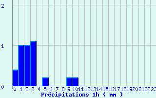 Diagramme des prcipitations pour Soorts-Hossegor (40)