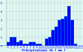 Diagramme des prcipitations pour Cheylard (07)