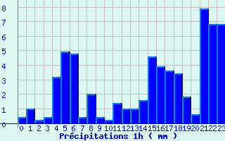 Diagramme des prcipitations pour Saint-Sylvestre - La Crouzille (87)