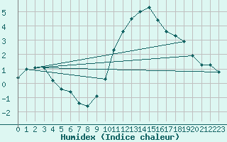 Courbe de l'humidex pour Thorney Island