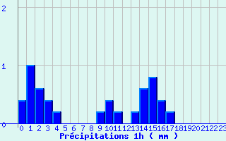 Diagramme des prcipitations pour Col de la Rpublique (42)