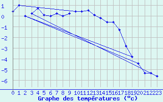 Courbe de tempratures pour Restefond - Nivose (04)