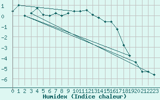 Courbe de l'humidex pour Restefond - Nivose (04)