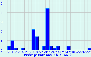 Diagramme des prcipitations pour Novalaise (73)