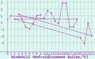 Courbe du refroidissement olien pour Tiaret