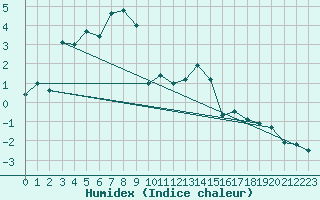 Courbe de l'humidex pour Gaddede A