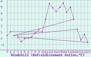 Courbe du refroidissement olien pour Alfeld