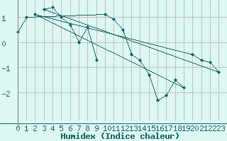 Courbe de l'humidex pour Wiesenburg