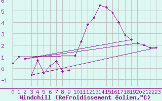 Courbe du refroidissement olien pour Saint-Laurent-du-Pont (38)