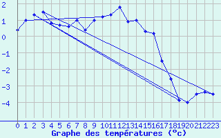 Courbe de tempratures pour Segl-Maria