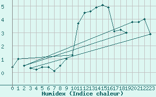 Courbe de l'humidex pour Poysdorf