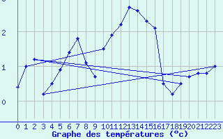 Courbe de tempratures pour Humain (Be)