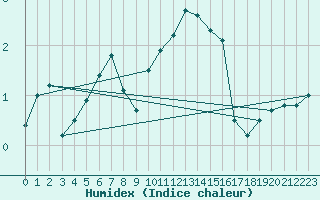 Courbe de l'humidex pour Humain (Be)