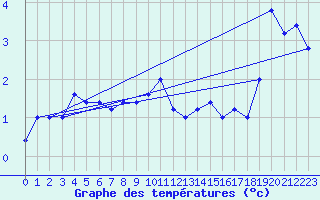 Courbe de tempratures pour Pian Rosa (It)