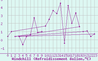 Courbe du refroidissement olien pour Bremervoerde