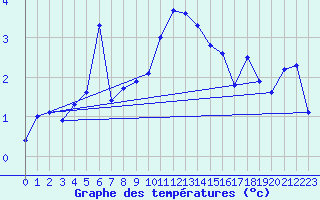 Courbe de tempratures pour Neuchatel (Sw)