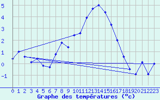 Courbe de tempratures pour Moenichkirchen