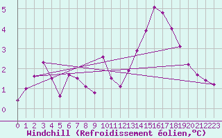 Courbe du refroidissement olien pour Voiron (38)