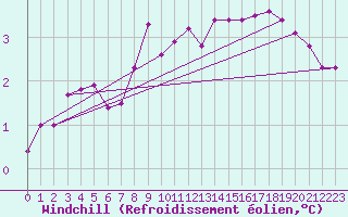 Courbe du refroidissement olien pour Lingen