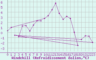 Courbe du refroidissement olien pour Claremorris