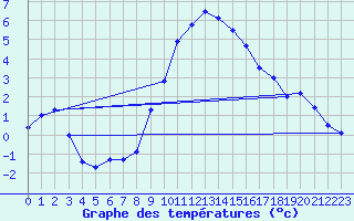 Courbe de tempratures pour Melle (Be)