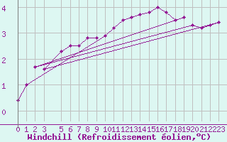 Courbe du refroidissement olien pour Mona
