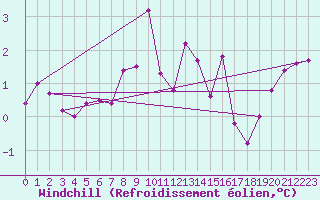 Courbe du refroidissement olien pour Weiden