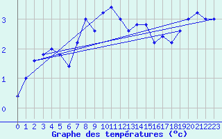 Courbe de tempratures pour Monte Cimone