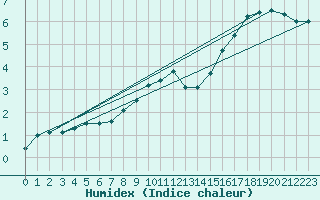 Courbe de l'humidex pour Kyritz