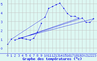 Courbe de tempratures pour Aix-la-Chapelle (All)