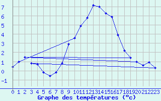 Courbe de tempratures pour Siegsdorf-Hoell