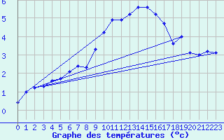 Courbe de tempratures pour Idar-Oberstein