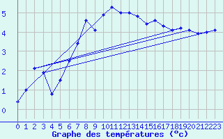 Courbe de tempratures pour Tingvoll-Hanem