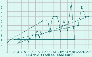 Courbe de l'humidex pour Petrozavodsk