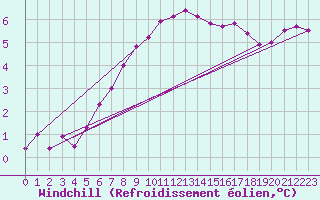 Courbe du refroidissement olien pour Belm