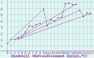 Courbe du refroidissement olien pour Lungo