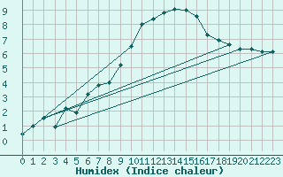 Courbe de l'humidex pour Calamocha