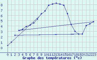 Courbe de tempratures pour Marienberg