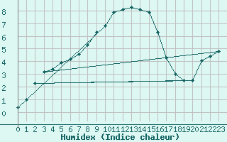 Courbe de l'humidex pour Marienberg