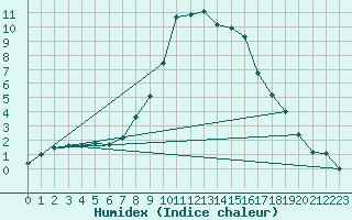 Courbe de l'humidex pour Dej