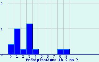 Diagramme des prcipitations pour Ebersheim (67)