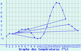 Courbe de tempratures pour Munte (Be)