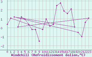 Courbe du refroidissement olien pour Gourdon (46)