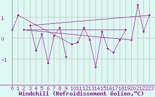 Courbe du refroidissement olien pour Altenrhein