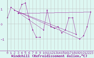 Courbe du refroidissement olien pour Buchs / Aarau
