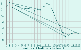 Courbe de l'humidex pour Selonnet - Chabanon (04)