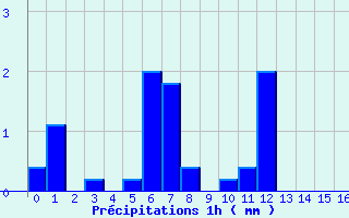 Diagramme des prcipitations pour Saint-Loup-sur-Aujon (52)