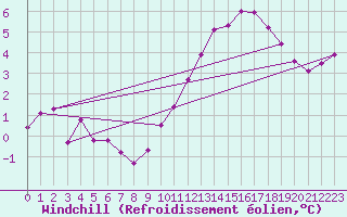 Courbe du refroidissement olien pour Auxerre-Perrigny (89)