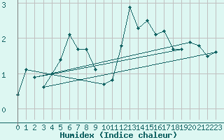 Courbe de l'humidex pour Joensuu Linnunlahti